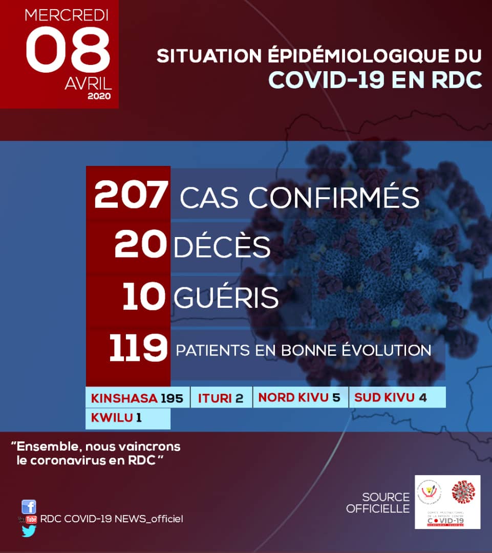 Covid-19 : la Rdc franchit la barre de 200 cas confirmés