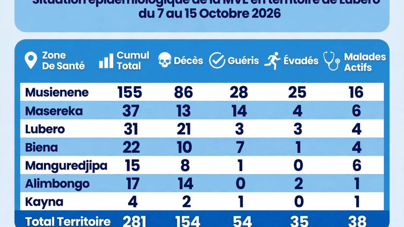 Nord-Kivu : 31 nouveaux cas en une semaine dans les 7 zones de santé affectées par Ebola en territoire de Lubero