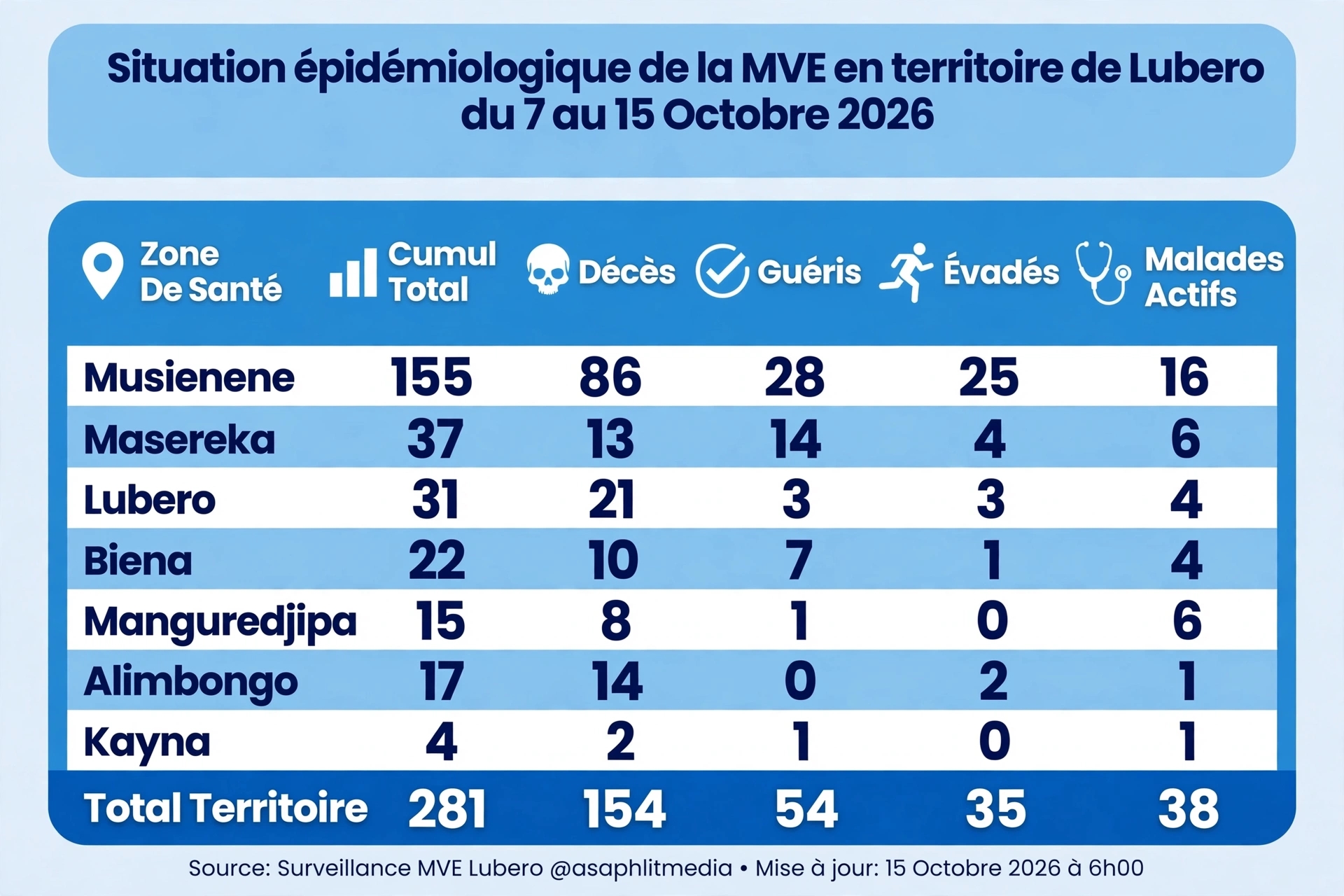 Nord-Kivu : 31 nouveaux cas en une semaine dans les 7 zones de santé affectées par Ebola en territoire de Lubero