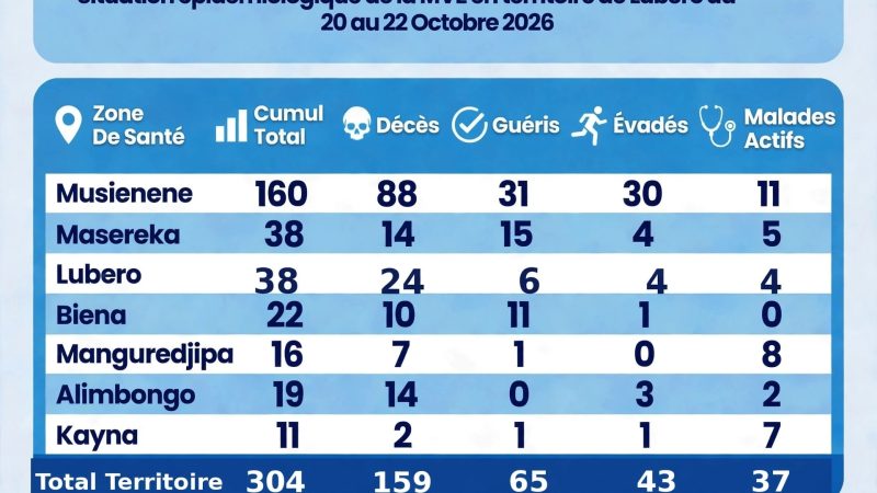 Nord-Kivu : La barre des 300 cas d&rsquo;Ebola franchie dans le territoire de Lubero