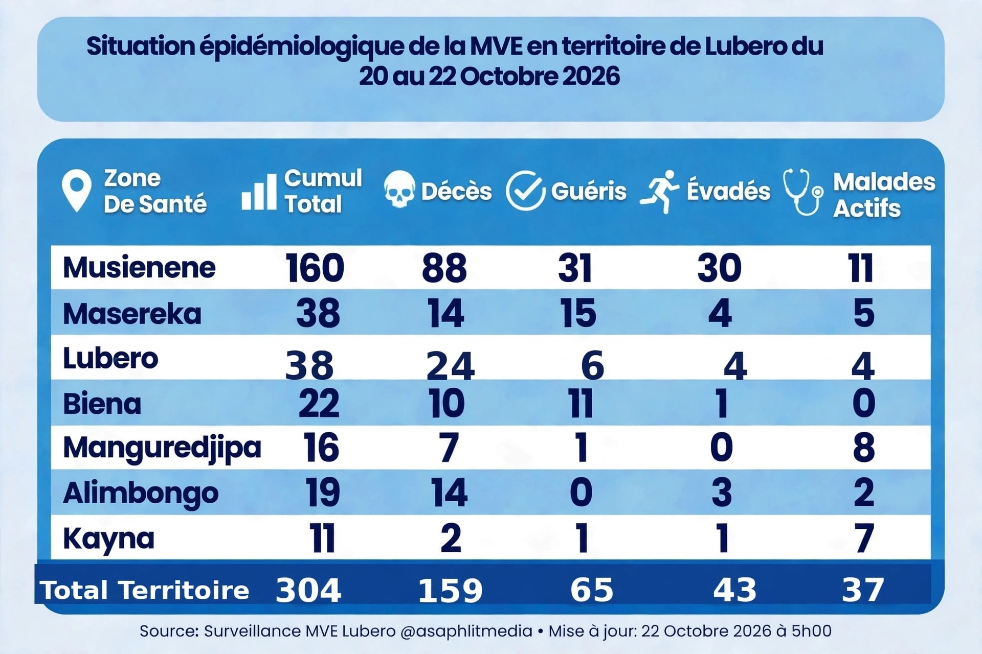 Nord-Kivu : La barre des 300 cas d&rsquo;Ebola franchie dans le territoire de Lubero
